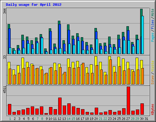 Daily usage for April 2012