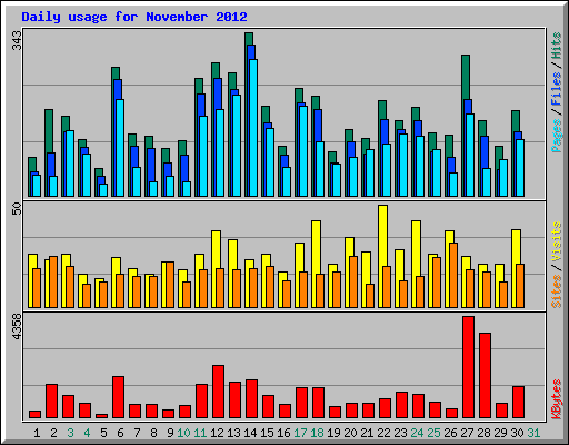 Daily usage for November 2012