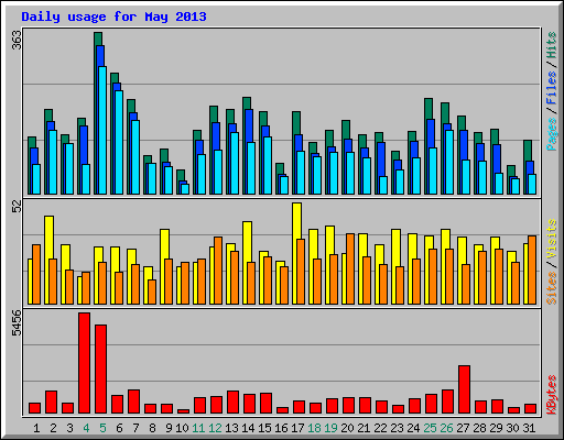 Daily usage for May 2013