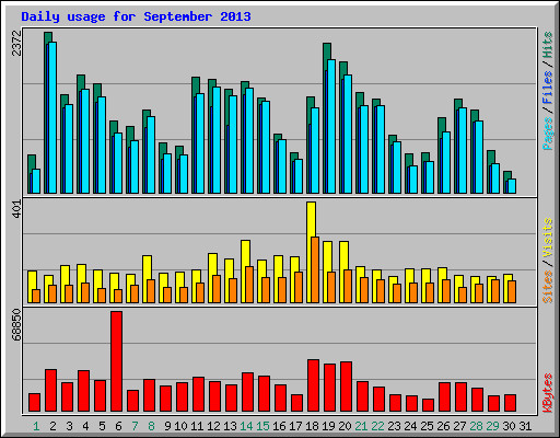 Daily usage for September 2013