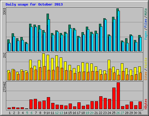 Daily usage for October 2013