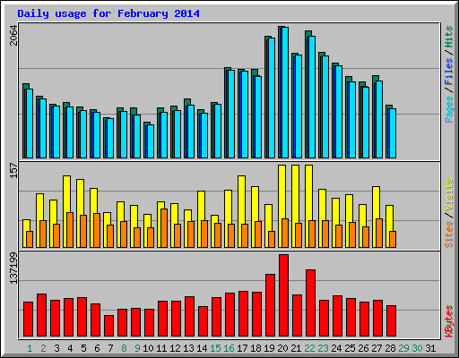 Daily usage for February 2014