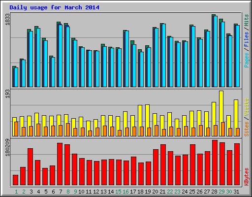 Daily usage for March 2014