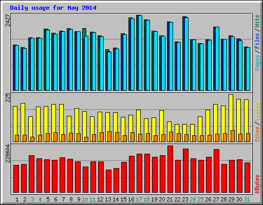 Daily usage for May 2014
