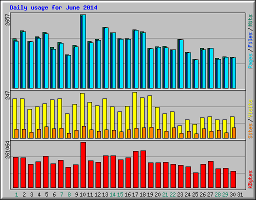 Daily usage for June 2014