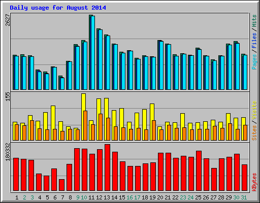Daily usage for August 2014
