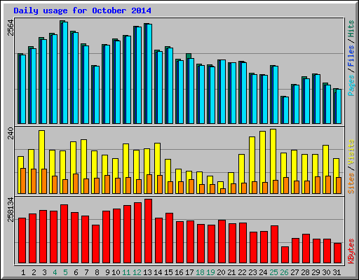 Daily usage for October 2014