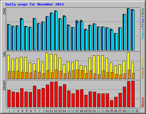 Daily usage for November 2014