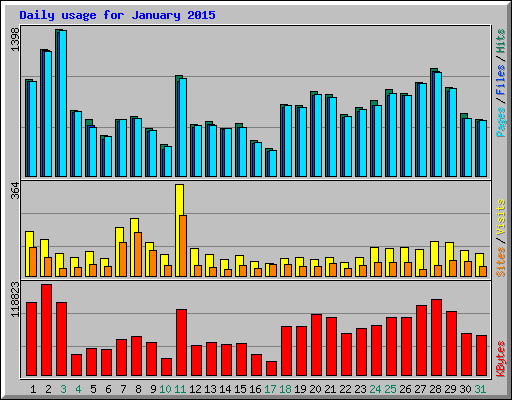 Daily usage for January 2015