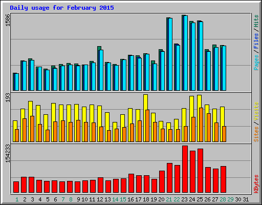 Daily usage for February 2015