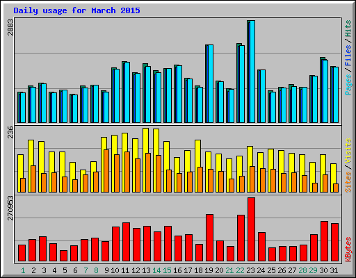 Daily usage for March 2015