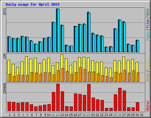 Daily usage for April 2015