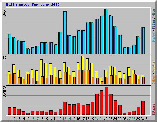Daily usage for June 2015