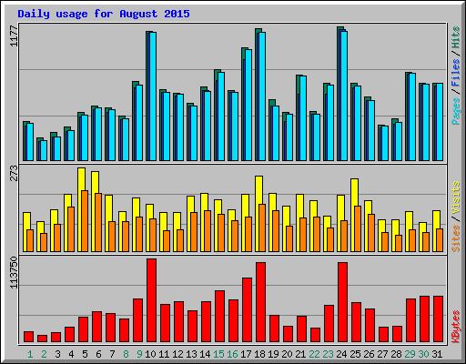 Daily usage for August 2015