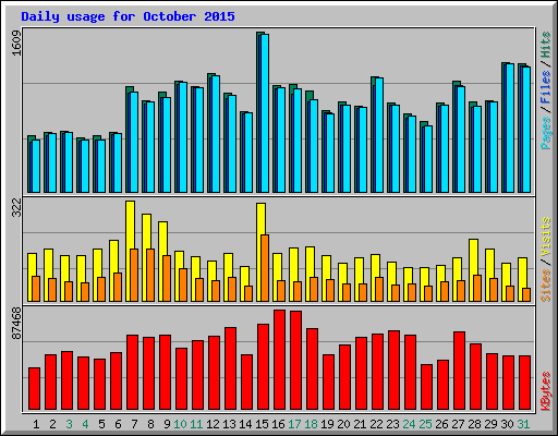 Daily usage for October 2015