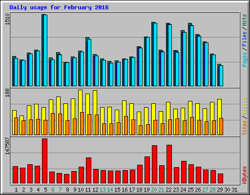 Daily usage for February 2016