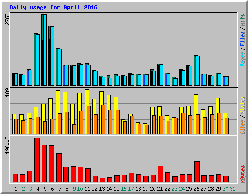 Daily usage for April 2016
