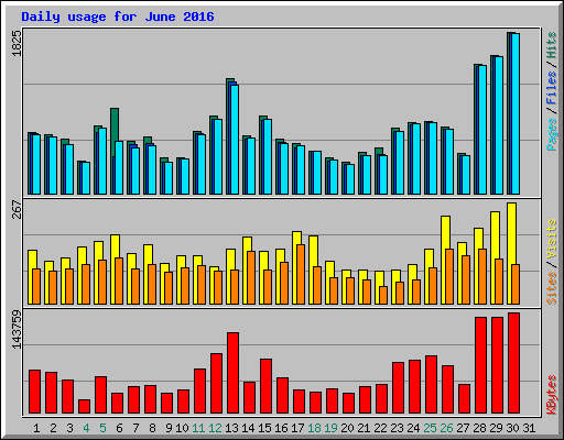 Daily usage for June 2016