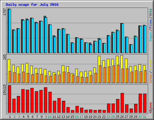 Daily usage for July 2016