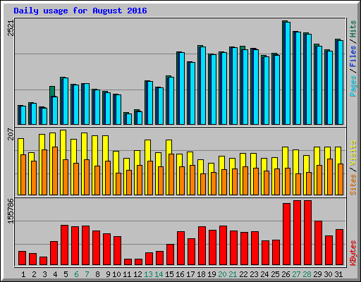 Daily usage for August 2016
