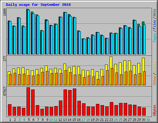 Daily usage for September 2016