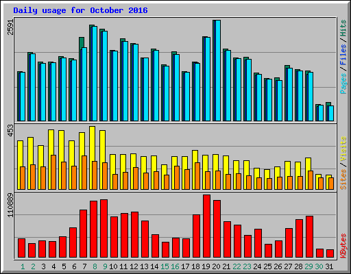 Daily usage for October 2016