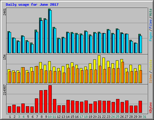 Daily usage for June 2017