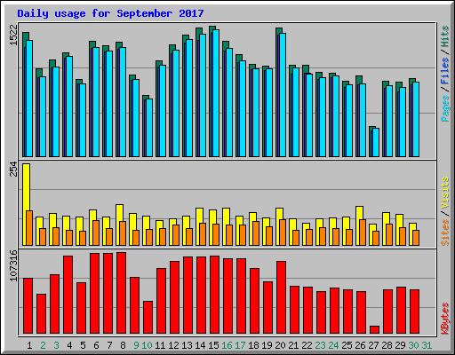 Daily usage for September 2017