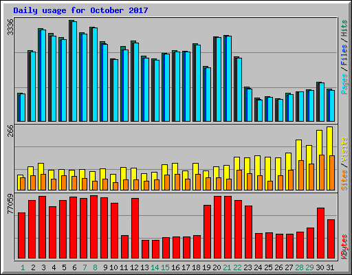 Daily usage for October 2017