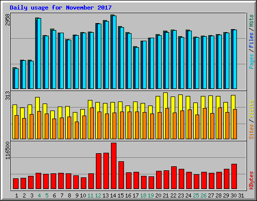 Daily usage for November 2017