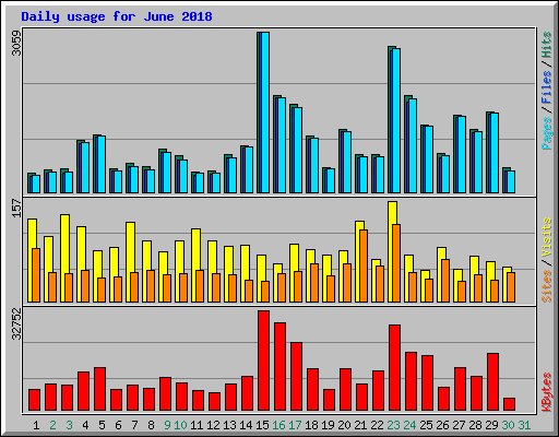 Daily usage for June 2018