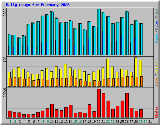 Daily usage for February 2020