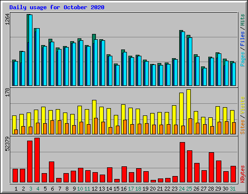 Daily usage for October 2020