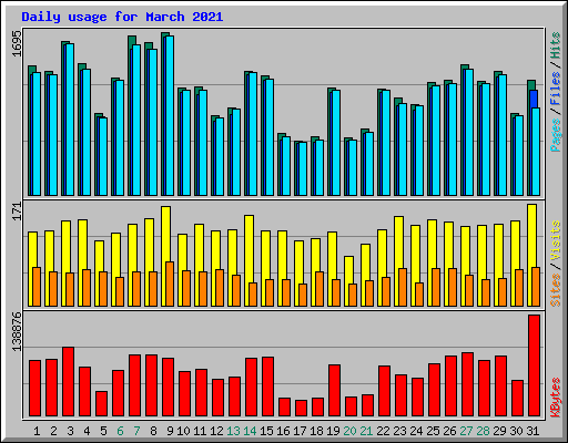 Daily usage for March 2021
