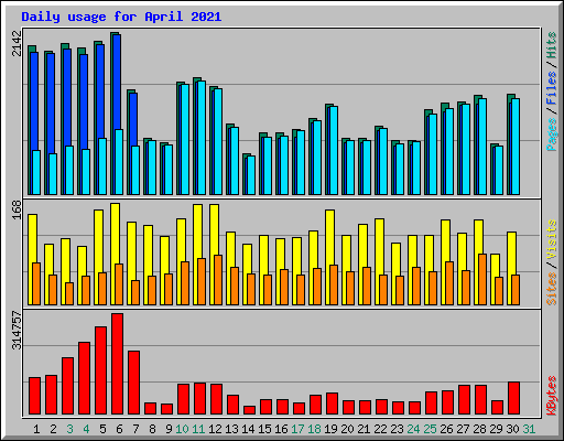 Daily usage for April 2021