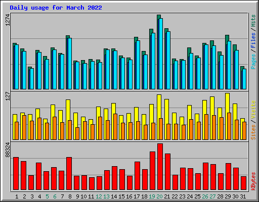 Daily usage for March 2022