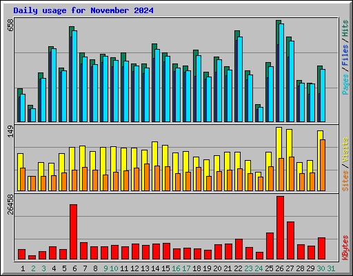 Daily usage for November 2024