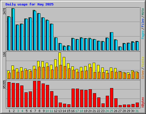 Daily usage for May 2025