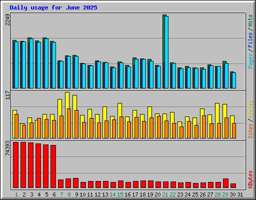 Daily usage for June 2025