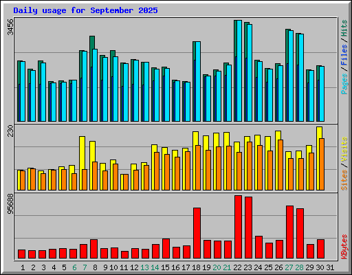 Daily usage for September 2025