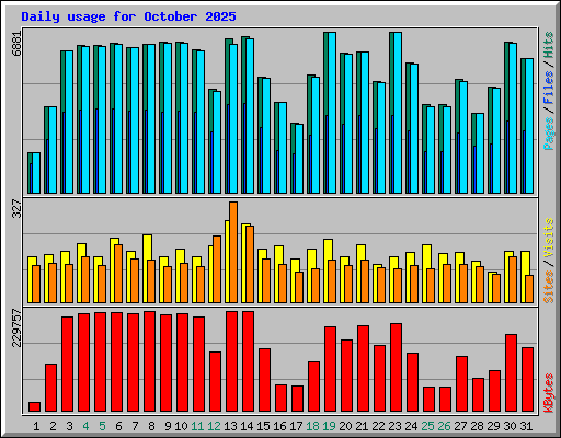 Daily usage for October 2025