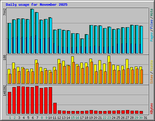 Daily usage for November 2025