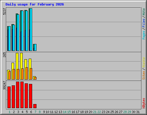 Daily usage for February 2026