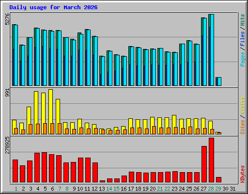 Daily usage for March 2026