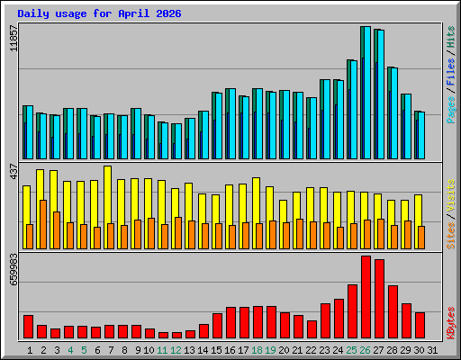 Daily usage for April 2026