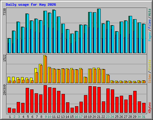 Daily usage for May 2026