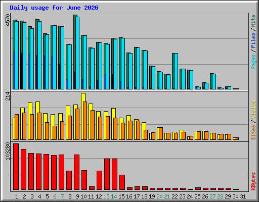 Daily usage for June 2026