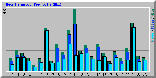 Hourly usage for July 2012