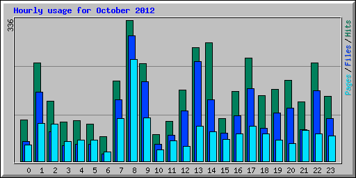 Hourly usage for October 2012