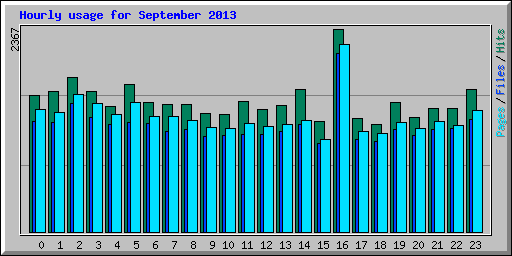 Hourly usage for September 2013